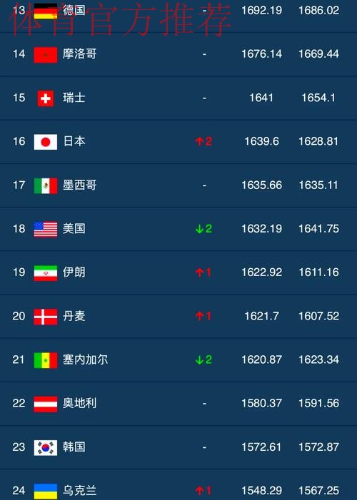 FIFA排名：国足小幅上升4位 创近10个月最佳